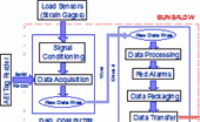Load monitoring system, Miller, IN